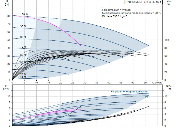 Diagramm für eine Druckerhöhungsanlage von Grundfos, mit Hydraulikkennlinien, Effizienzlinien und Leistungsangaben, einschließlich NPSH und Fördermedium Wasser.